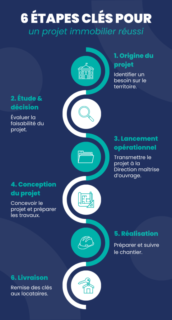 Schéma des 6 étapes clés pour un projet immobilier réussi